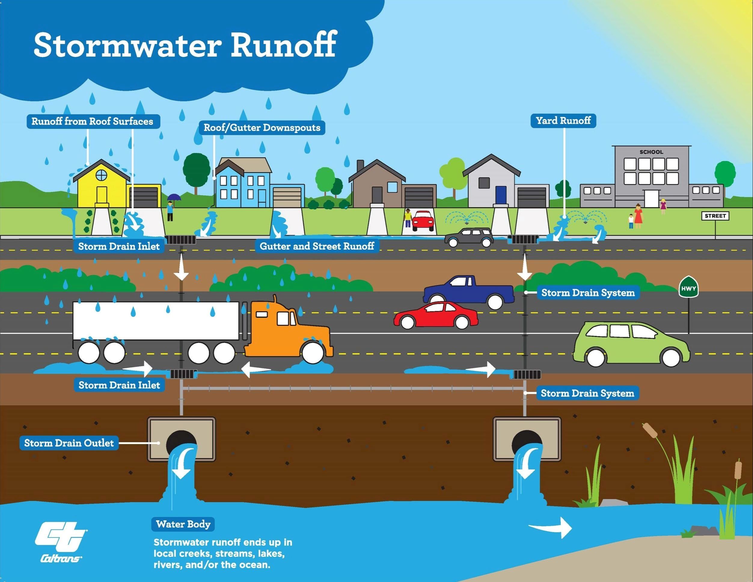 Caltrans-Stormwater-Runoff-Poster